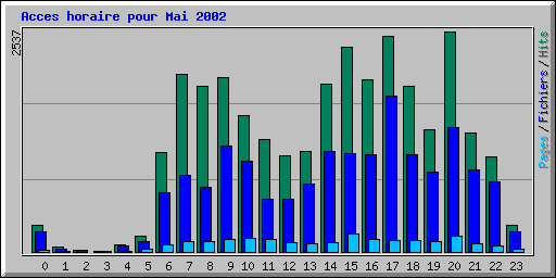 Acces horaire pour Mai 2002