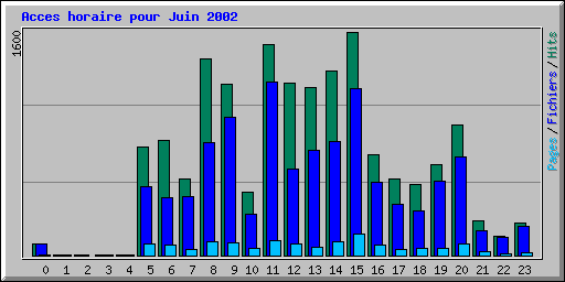 Acces horaire pour Juin 2002