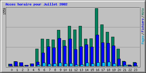 Acces horaire pour Juillet 2002