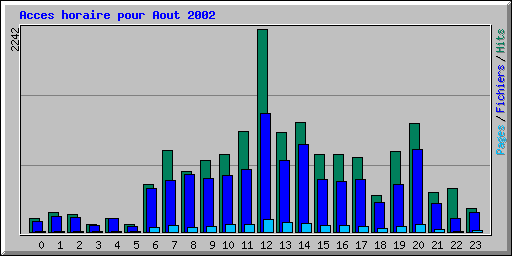 Acces horaire pour Aout 2002