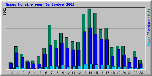 Acces horaire pour Septembre 2002