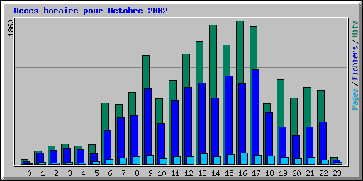 Acces horaire pour Octobre 2002
