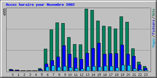 Acces horaire pour Novembre 2002