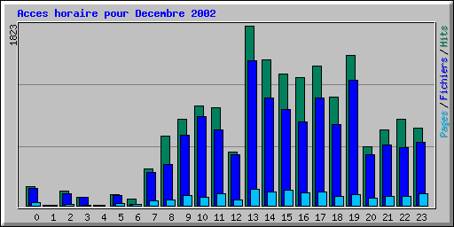 Acces horaire pour Decembre 2002
