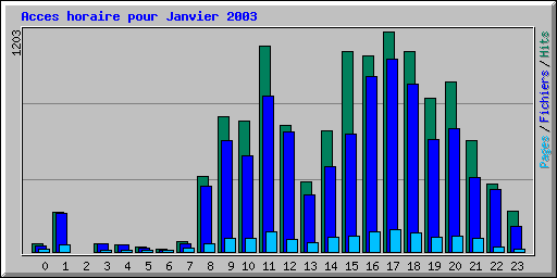 Acces horaire pour Janvier 2003