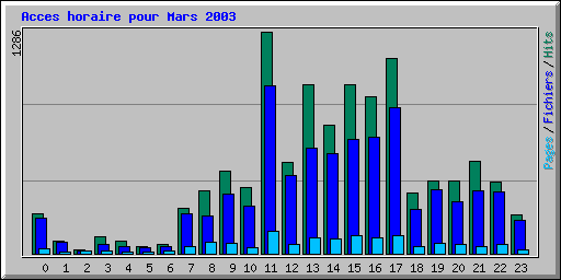 Acces horaire pour Mars 2003