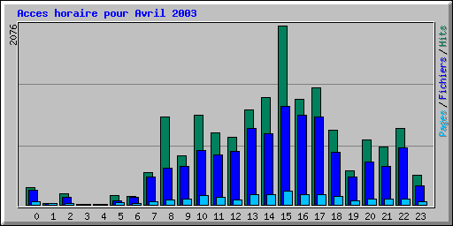 Acces horaire pour Avril 2003