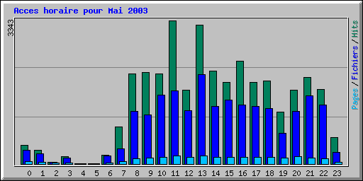Acces horaire pour Mai 2003