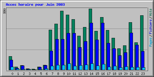 Acces horaire pour Juin 2003