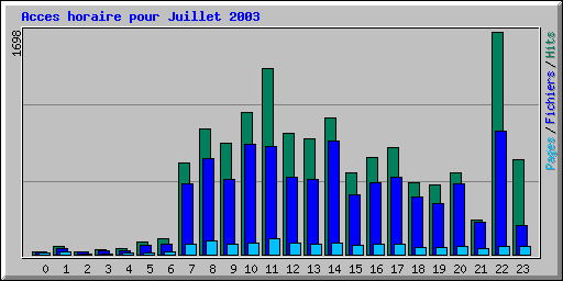 Acces horaire pour Juillet 2003