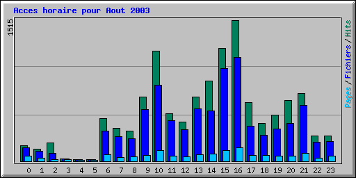 Acces horaire pour Aout 2003