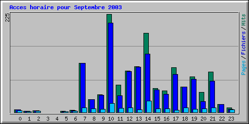 Acces horaire pour Septembre 2003