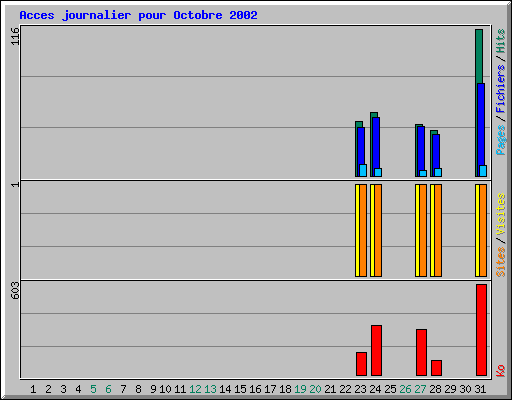Acces journalier pour Octobre 2002