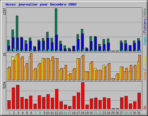 Acces journalier pour Decembre 2002