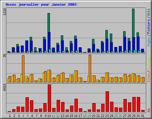 Acces journalier pour Janvier 2003