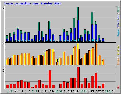 Acces journalier pour Fevrier 2003