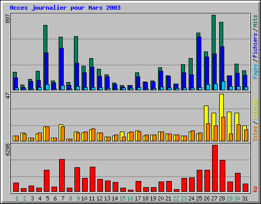 Acces journalier pour Mars 2003
