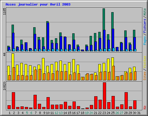 Acces journalier pour Avril 2003
