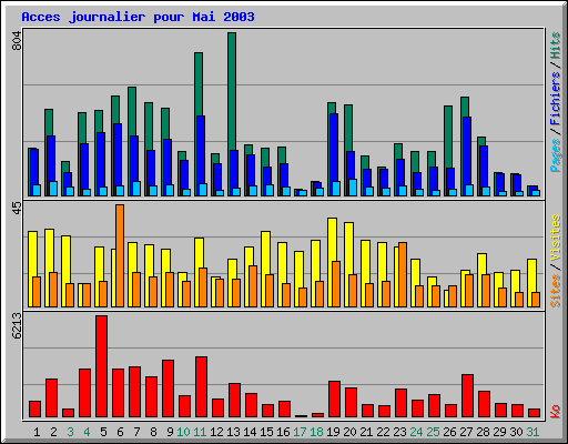 Acces journalier pour Mai 2003