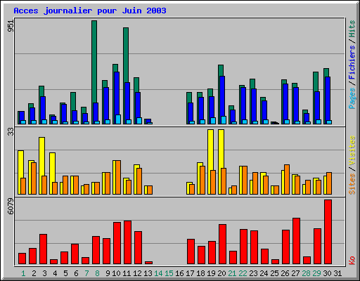 Acces journalier pour Juin 2003