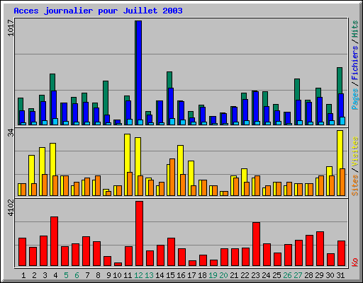 Acces journalier pour Juillet 2003