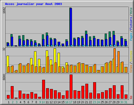 Acces journalier pour Aout 2003