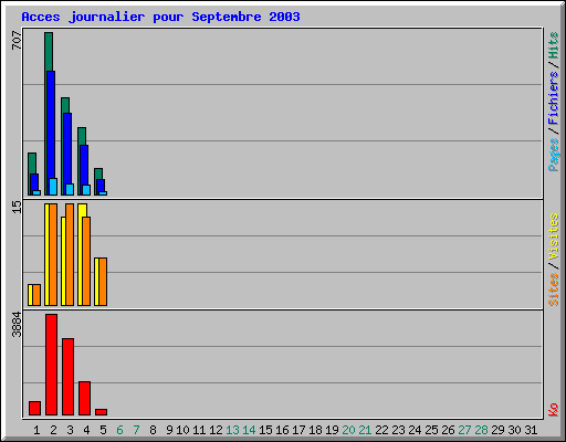 Acces journalier pour Septembre 2003