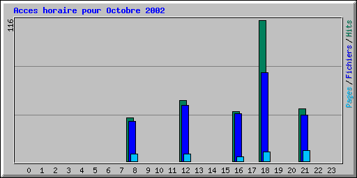 Acces horaire pour Octobre 2002