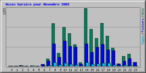 Acces horaire pour Novembre 2002