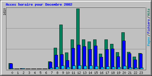 Acces horaire pour Decembre 2002
