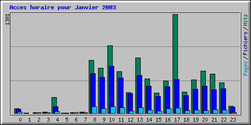 Acces horaire pour Janvier 2003