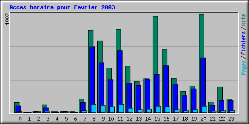 Acces horaire pour Fevrier 2003