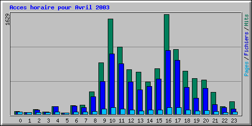 Acces horaire pour Avril 2003