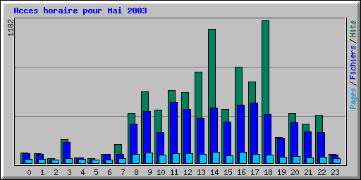 Acces horaire pour Mai 2003