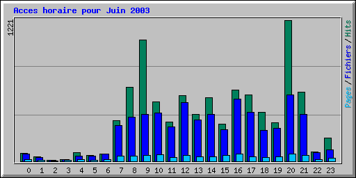 Acces horaire pour Juin 2003