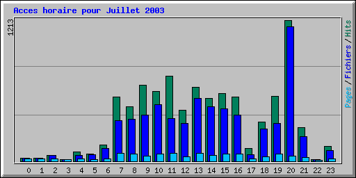 Acces horaire pour Juillet 2003
