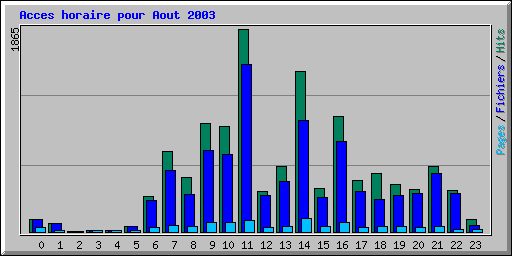 Acces horaire pour Aout 2003