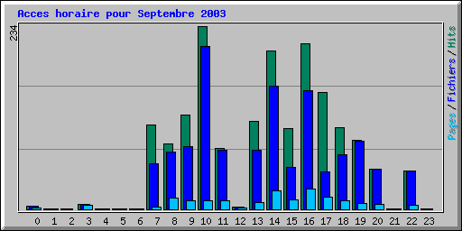 Acces horaire pour Septembre 2003