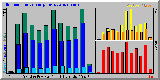 Resume des acces pour www.varone.ch